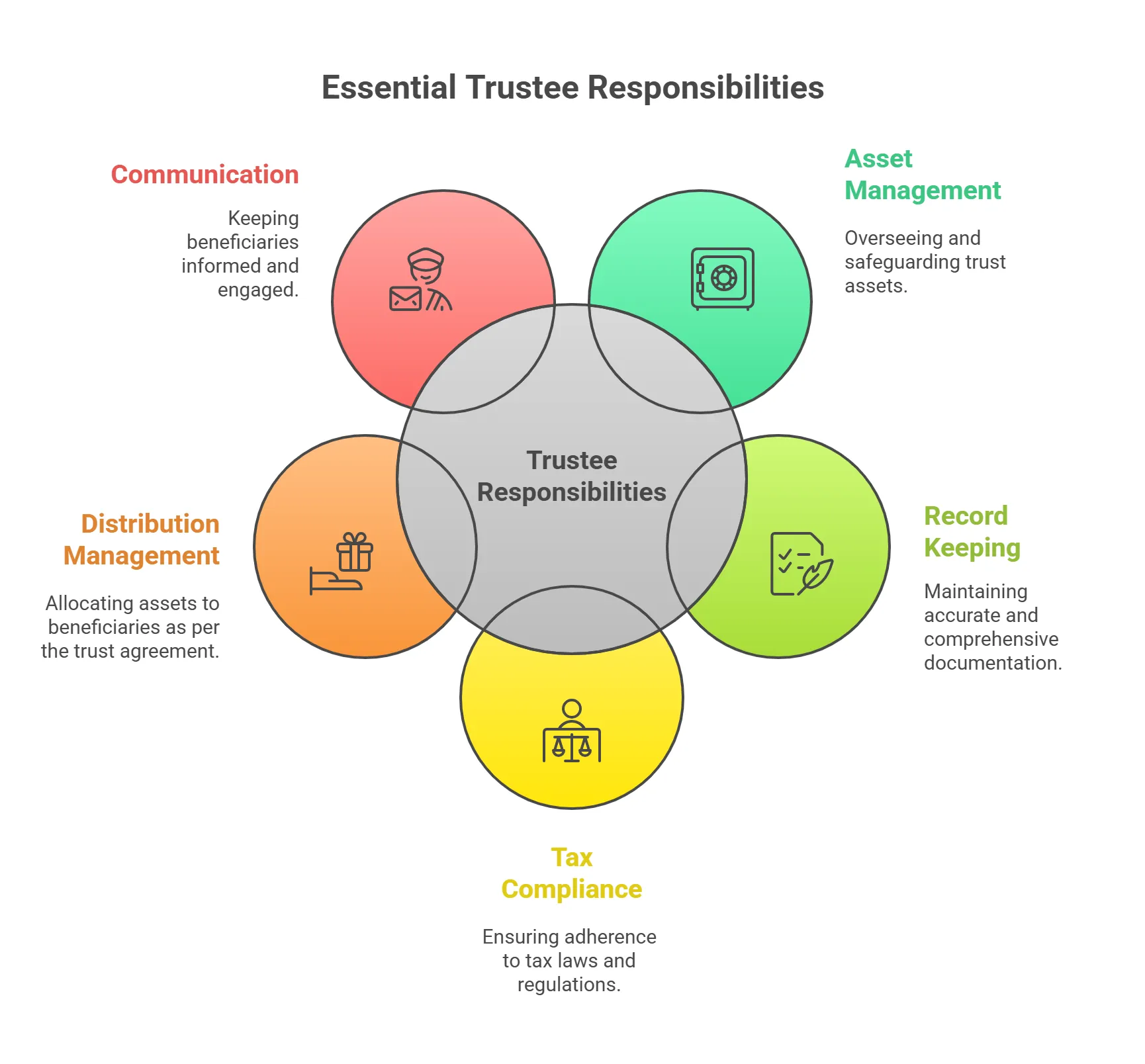 Trustee Duties and Responsibilities
