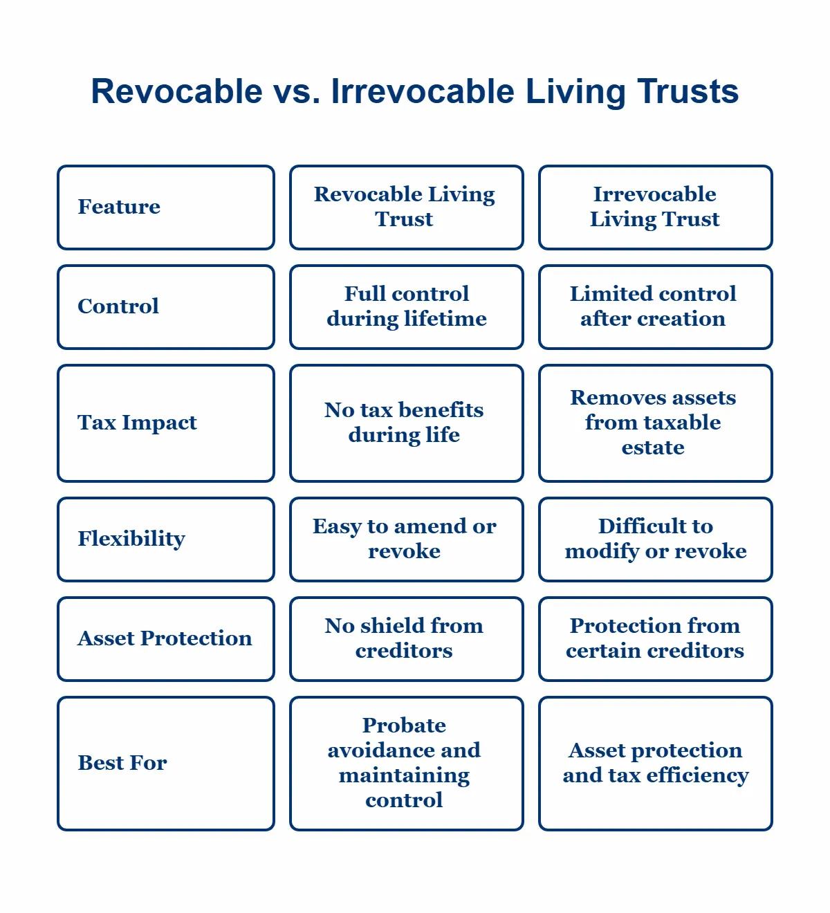 Revocable vs. Irrevocable Living Trusts 