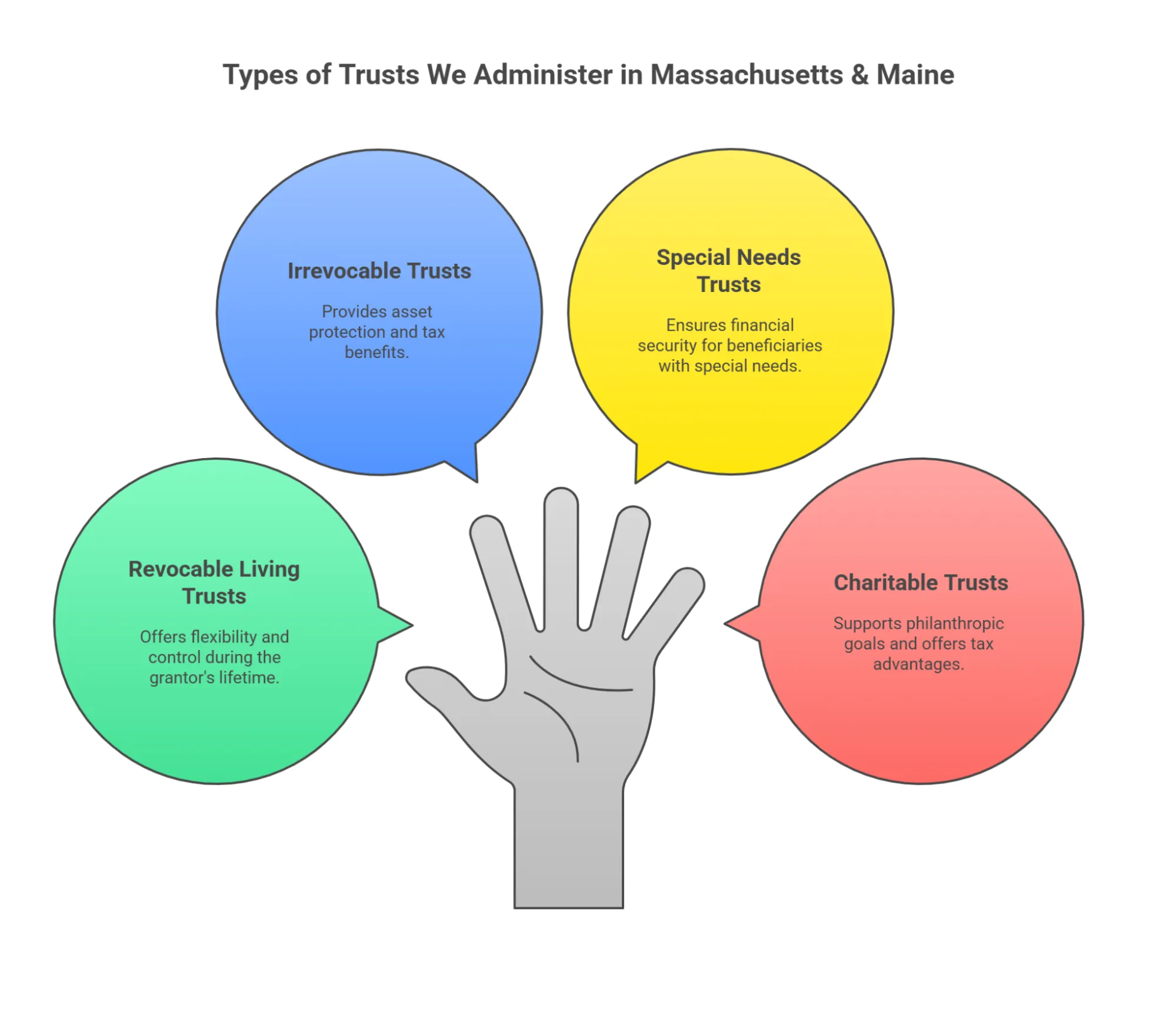 Types of Trusts We Administer in Massachusetts & Maine