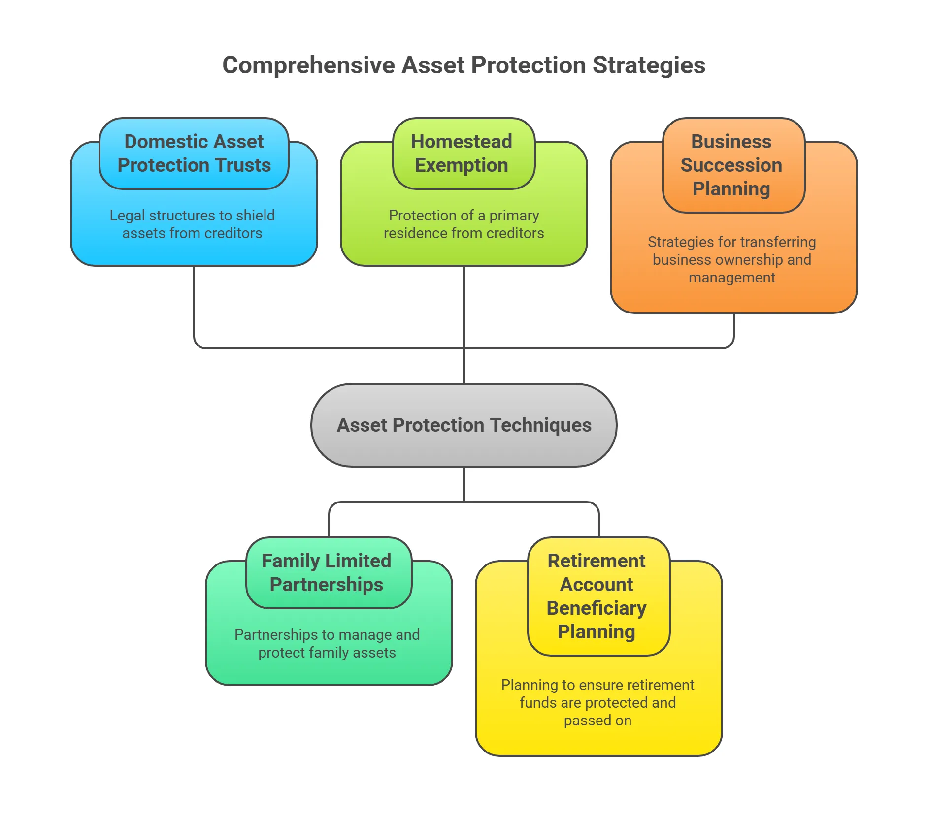 Asset Protection Techniques for Massachusetts & Maine Families 