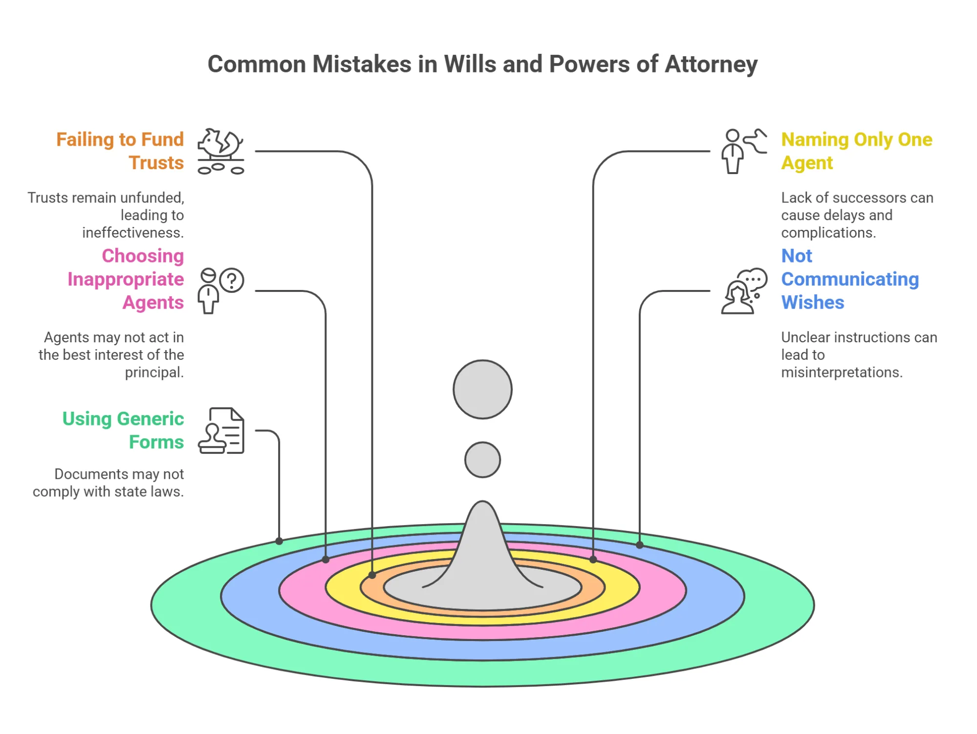 Common Mistakes to Avoid in Wills, Trusts and Powers of Attorney 