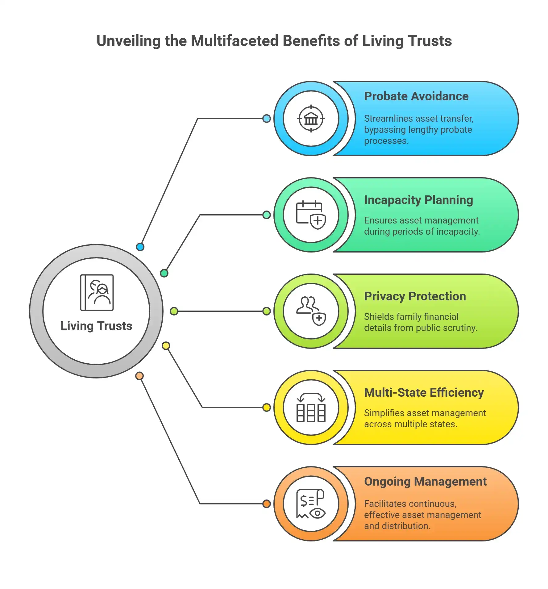 Living Trusts in Massachusetts & Maine