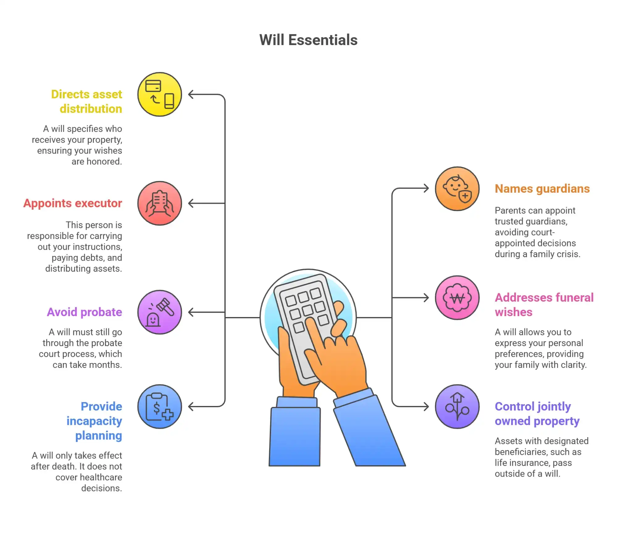 Will Essentials chart